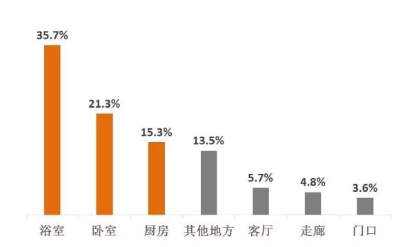 老人易滑倒區域